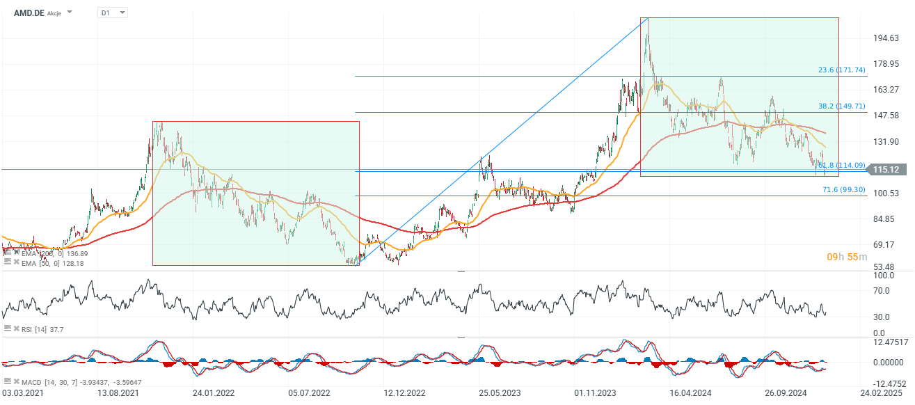 Evolución de las acciones de AMD